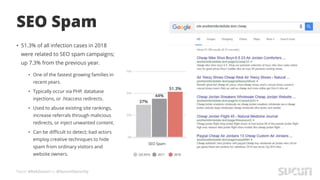 Tweet #AskSucuri to @SucuriSecurity
SEO Spam
• 51.3% of all infection cases in 2018
were related to SEO spam campaigns;
up 7.3% from the previous year.
• One of the fastest growing families in
recent years.
• Typically occur via PHP, database
injections, or .htaccess redirects.
• Used to abuse existing site rankings,
increase referrals through malicious
redirects, or inject unwanted content.
• Can be difficult to detect; bad actors
employ creative techniques to hide
spam from ordinary visitors and
website owners.
 