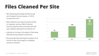 Tweet #AskSucuri to @SucuriSecurity
Files Cleaned Per Site
• We cleaned approximately 292 files during
each malware removal request, a 73.81%
increase from 2017.
• Spam infections can inject thousands of files
on a website, and over 38% of infected
functions.php files were associated with SEO
spam signature php.spam-seo.injector.221.
• Indicates an increase in the depth of files being
affected during a website compromise.
• Demonstrates why cleaning the symptom from
one file is often not enough to completely
remove an infection.
 