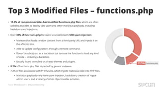 Tweet #AskSucuri to @SucuriSecurity
Top 3 Modified Files – functions.php
• 13.5% of compromised sites had modified functions.php files, which are often
used by attackers to deploy SEO spam and other malicious payloads, including
backdoors and injections.
• Over 38% of functions.php files were associated with SEO spam injectors:
• Malware that loads random content from a third-party URL and injects it on
the affected site.
• Able to update configurations through a remote command.
• Doesn't explicitly act as a backdoor but can use the function to load any kind
of code – including a backdoor.
• Usually found on nulled or pirated themes and plugins.
• 8.3% of functions.php files impacted by generic malware.
• 7.3% of files associated with PHP.Anuna, which injects malicious code into PHP files.
• Malicious payloads vary from spam injection, backdoors, creation of rogue
admin users, and a variety of other objectionable activities.
 