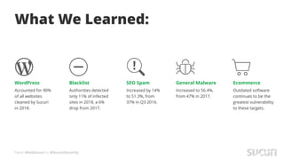 Tweet #AskSucuri to @SucuriSecurity
What We Learned:
Accounted for 90%
of all websites
cleaned by Sucuri
in 2018.
Authorities detected
only 11% of infected
sites in 2018, a 6%
drop from 2017.
Increased by 14%
to 51.3%, from
37% in Q3 2016.
Increased to 56.4%,
from 47% in 2017.
WordPress Blacklist SEO Spam General Malware Ecommerce
Outdated software
continues to be the
greatest vulnerability
to these targets.
 