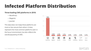 Tweet #AskSucuri to @SucuriSecurity
Infected Platform Distribution
Three leading CMS platforms in 2018:
• WordPress
• Magento
• Joomla!
This data does not imply these platforms are
more or less secure than others. It does
represent the most common platforms seen in
the Sucuri environment, but also reflects the
overall popularity of CMS'.
 