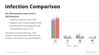 Tweet #AskSucuri to @SucuriSecurity
Infection Comparison
Our 2018 telemetry saw a shift in
CMS infections:
• WordPress infections rose to 90%
• Magento infection rates dropped to 4.6%
• Joomla! infection rates dropped to 4.3%
• Drupal infections rose to 3.7%
There were no specific events (e.g., mass
infections) that would have contributed to the
increases or decreases in any specific platform.
 