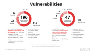 Tweet #AskSucuri to @SucuriSecurity
Vulnerabilities
196Vulnerabilities
Researched
116
WordPress
43
Drupal
37
Joomla!
4
Joomla!
5
Drupal
38
WordPress
2 0 1 8 2 0 1 9 - Q 1
47Vulnerabilities
Researched
Note: These are vulnerabilities that have been identified by the Sucuri team
and not indicative of all vulnerabilities targeted at these platforms.
• 2018 we detected 20 severe
WordPress vulnerabilities and
18 for Joomla! - none for Drupal.
• There were 196 total
vulnerabilities, 35 of which had
an install base of over 1 million
users.
• 94.9% of them were blocked by
existent rules.
• Joomla! had 17 severe
vulnerabilities of SQL
Injections.
• WordPress had 7 severe
vulnerabilities of stored
cross-site scripting.
• As of 2019 Q1, we have
detected 10 severe WordPress
vulnerabilities (50% of what
we detected in all of 2018)
and 1 for Drupal—none for
Joomla!.
• 80.9% of them were blocked by
existent rules
• Drupal has 1 severe
vulnerability of remote
code execution.
• WordPress has 3 severe
vulnerabilities of
arbitrary file upload.
 