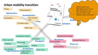 Pricing
Indivdual fossil car
Circulation plans
E-logistics
Fietsen op Zuid
Cooperative sharing
City Lounge
Happy Streets/
Parking day
Parklets
Local green
Traffic rules
Zoning plans
• 100% Emission free
• Affordable and fun for all
• 60% reducation of cars
• Slow has right of way
• Healthy living environment
‘Omgevingsvisie’
Urban mobility transition
Zero emission
zone
Street parking
Fossil subsidies
Standard street design
Free floating
Healthy schools
Citizen infra
 