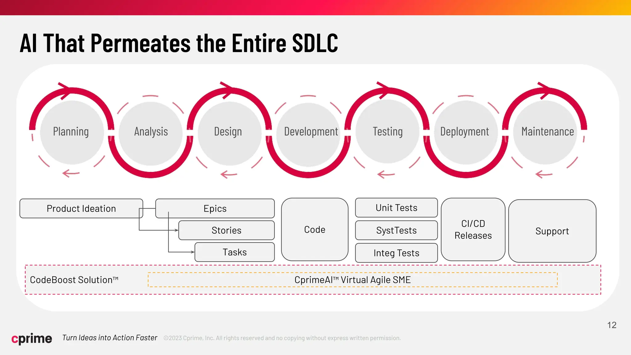 ©2023 Cprime, Inc. All rights reserved and no copying without express written permission.
Turn Ideas into Action Faster
12
Analysis Design Development Testing Deployment Maintenance
Planning
CodeBoost Solution™
Product Ideation Epics
Stories
Tasks
Code
Unit Tests
SystTests
Integ Tests
Support
CprimeAI™ Virtual Agile SME
CI/CD
Releases
AI That Permeates the Entire SDLC
 