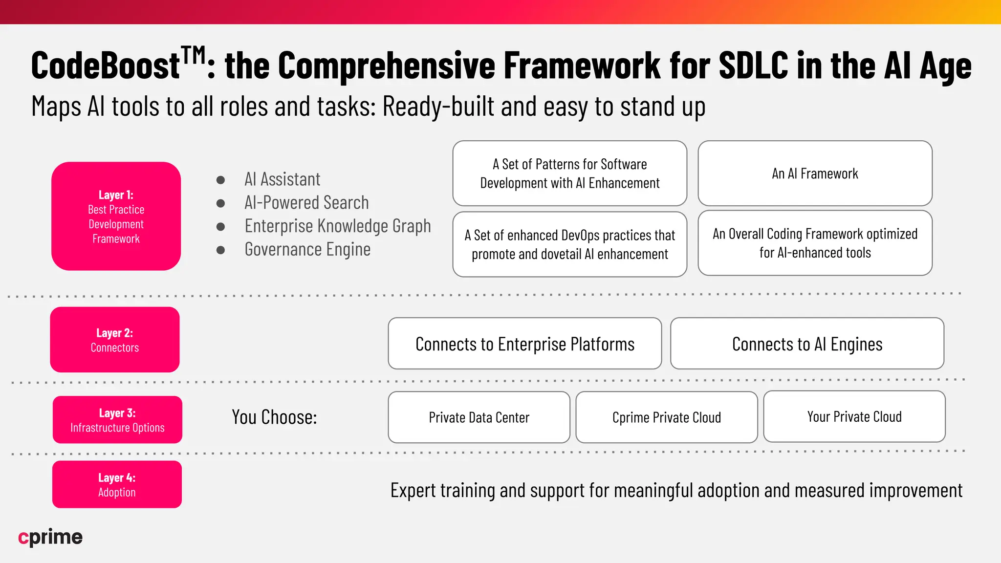 ©2023 Cprime, Inc. All rights reserved and no copying without express written permission.
Turn Ideas into Action Faster
● AI Assistant
● AI-Powered Search
● Enterprise Knowledge Graph
● Governance Engine
CodeBoostTM
: the Comprehensive Framework for SDLC in the AI Age
Maps AI tools to all roles and tasks: Ready-built and easy to stand up
A Set of Patterns for Software
Development with AI Enhancement
A Set of enhanced DevOps practices that
promote and dovetail AI enhancement
An AI Framework
An Overall Coding Framework optimized
for AI-enhanced tools
Expert training and support for meaningful adoption and measured improvement
Connects to Enterprise Platforms Connects to AI Engines
Layer 1:
Best Practice
Development
Framework
Layer 2:
Connectors
Layer 3:
Infrastructure Options
Layer 4:
Adoption
Private Data Center Cprime Private Cloud Your Private Cloud
You Choose:
 