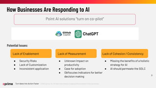 ©2023 Cprime, Inc. All rights reserved and no copying without express written permission.
Turn Ideas into Action Faster
How Businesses Are Responding to AI
8
Point AI solutions “turn on co-pilot”
Potential Issues:
Lack of Enablement
● Security Risks
● Lack of Customization
● Inconsistent application
Lack of Measurement
● Unknown Impact on
productivity
● Case for adoption
● Obﬁscutes indicators for better
decision making
Lack of Cohesion / Consistency
● Missing the beneﬁts of a holistic
strategy for AI
● AI should permeate the SDLC
 