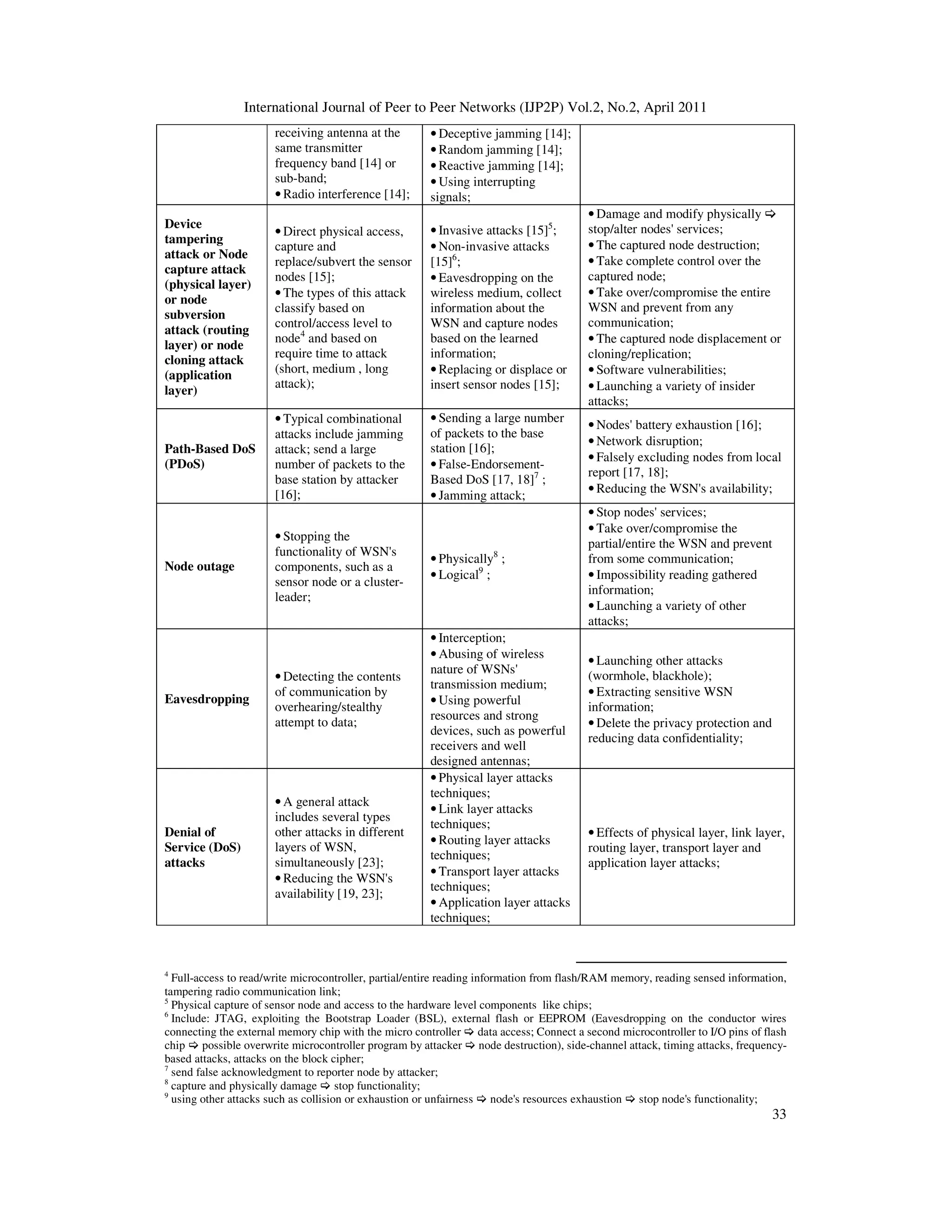 International Journal of Peer to Peer Networks (IJP2P) Vol.2, No.2, April 2011
33
receiving antenna at the
same transmitter
frequency band [14] or
sub-band;
• Radio interference [14];
• Deceptive jamming [14];
• Random jamming [14];
• Reactive jamming [14];
• Using interrupting
signals;
Device
tampering
attack or Node
capture attack
(physical layer)
or node
subversion
attack (routing
layer) or node
cloning attack
(application
layer)
• Direct physical access,
capture and
replace/subvert the sensor
nodes [15];
• The types of this attack
classify based on
control/access level to
node4
and based on
require time to attack
(short, medium , long
attack);
• Invasive attacks [15]5
;
• Non-invasive attacks
[15]6
;
• Eavesdropping on the
wireless medium, collect
information about the
WSN and capture nodes
based on the learned
information;
• Replacing or displace or
insert sensor nodes [15];
• Damage and modify physically
stop/alter nodes' services;
• The captured node destruction;
• Take complete control over the
captured node;
• Take over/compromise the entire
WSN and prevent from any
communication;
• The captured node displacement or
cloning/replication;
• Software vulnerabilities;
• Launching a variety of insider
attacks;
Path-Based DoS
(PDoS)
• Typical combinational
attacks include jamming
attack; send a large
number of packets to the
base station by attacker
[16];
• Sending a large number
of packets to the base
station [16];
• False-Endorsement-
Based DoS [17, 18]7
;
• Jamming attack;
• Nodes' battery exhaustion [16];
• Network disruption;
• Falsely excluding nodes from local
report [17, 18];
• Reducing the WSN's availability;
Node outage
• Stopping the
functionality of WSN's
components, such as a
sensor node or a cluster-
leader;
• Physically8
;
• Logical9
;
• Stop nodes' services;
• Take over/compromise the
partial/entire the WSN and prevent
from some communication;
• Impossibility reading gathered
information;
• Launching a variety of other
attacks;
Eavesdropping
• Detecting the contents
of communication by
overhearing/stealthy
attempt to data;
• Interception;
• Abusing of wireless
nature of WSNs'
transmission medium;
• Using powerful
resources and strong
devices, such as powerful
receivers and well
designed antennas;
• Launching other attacks
(wormhole, blackhole);
• Extracting sensitive WSN
information;
• Delete the privacy protection and
reducing data confidentiality;
Denial of
Service (DoS)
attacks
• A general attack
includes several types
other attacks in different
layers of WSN,
simultaneously [23];
• Reducing the WSN's
availability [19, 23];
• Physical layer attacks
techniques;
• Link layer attacks
techniques;
• Routing layer attacks
techniques;
• Transport layer attacks
techniques;
• Application layer attacks
techniques;
• Effects of physical layer, link layer,
routing layer, transport layer and
application layer attacks;
4
Full-access to read/write microcontroller, partial/entire reading information from flash/RAM memory, reading sensed information,
tampering radio communication link;
5
Physical capture of sensor node and access to the hardware level components like chips;
6
Include: JTAG, exploiting the Bootstrap Loader (BSL), external flash or EEPROM (Eavesdropping on the conductor wires
connecting the external memory chip with the micro controller data access; Connect a second microcontroller to I/O pins of flash
chip possible overwrite microcontroller program by attacker node destruction), side-channel attack, timing attacks, frequency-
based attacks, attacks on the block cipher;
7
send false acknowledgment to reporter node by attacker;
8
capture and physically damage stop functionality;
9
using other attacks such as collision or exhaustion or unfairness node's resources exhaustion stop node's functionality;
 
