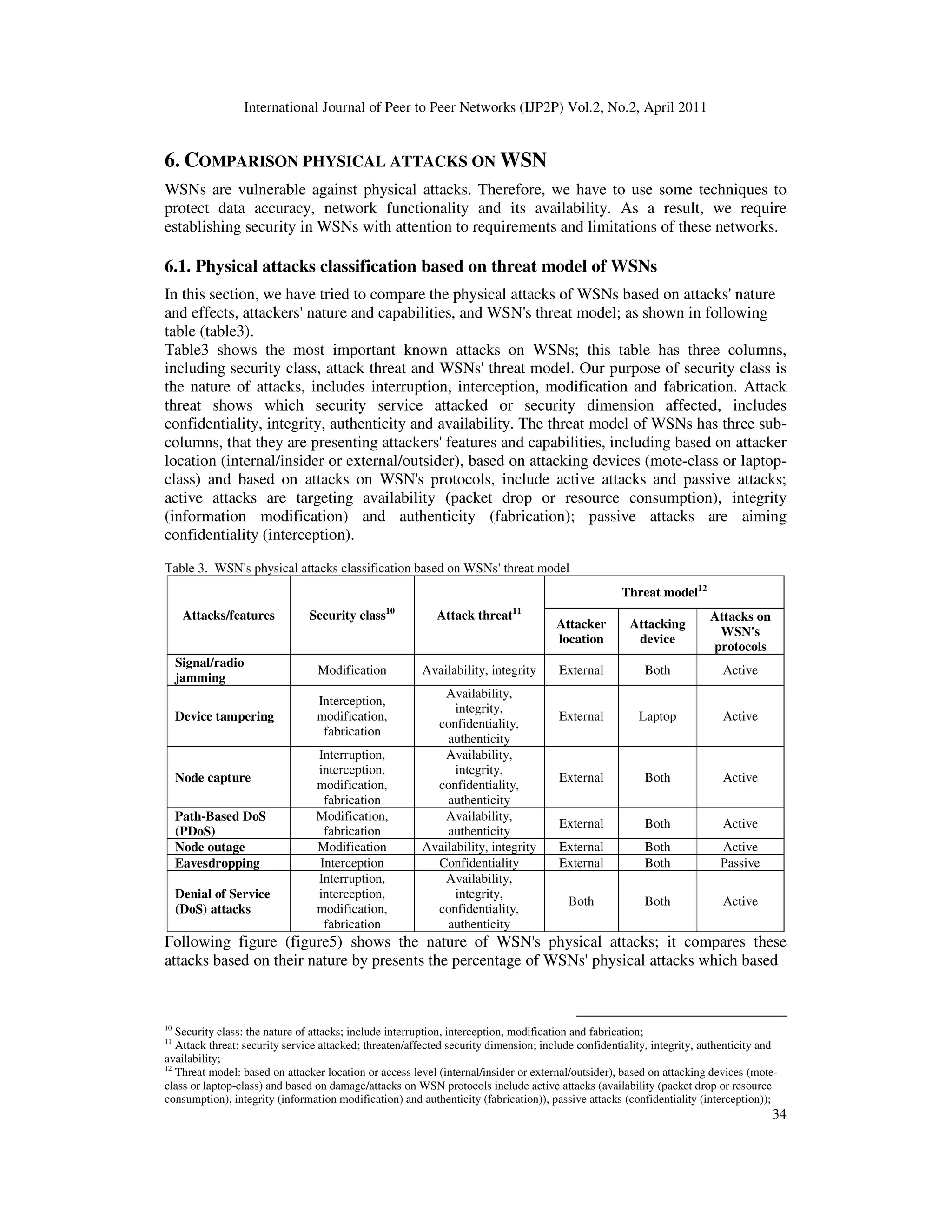 International Journal of Peer to Peer Networks (IJP2P) Vol.2, No.2, April 2011
34
6. COMPARISON PHYSICAL ATTACKS ON WSN
WSNs are vulnerable against physical attacks. Therefore, we have to use some techniques to
protect data accuracy, network functionality and its availability. As a result, we require
establishing security in WSNs with attention to requirements and limitations of these networks.
6.1. Physical attacks classification based on threat model of WSNs
In this section, we have tried to compare the physical attacks of WSNs based on attacks' nature
and effects, attackers' nature and capabilities, and WSN's threat model; as shown in following
table (table3).
Table3 shows the most important known attacks on WSNs; this table has three columns,
including security class, attack threat and WSNs' threat model. Our purpose of security class is
the nature of attacks, includes interruption, interception, modification and fabrication. Attack
threat shows which security service attacked or security dimension affected, includes
confidentiality, integrity, authenticity and availability. The threat model of WSNs has three sub-
columns, that they are presenting attackers' features and capabilities, including based on attacker
location (internal/insider or external/outsider), based on attacking devices (mote-class or laptop-
class) and based on attacks on WSN's protocols, include active attacks and passive attacks;
active attacks are targeting availability (packet drop or resource consumption), integrity
(information modification) and authenticity (fabrication); passive attacks are aiming
confidentiality (interception).
Table 3. WSN's physical attacks classification based on WSNs' threat model
Attacks/features Security class10
Attack threat11
Threat model12
Attacker
location
Attacking
device
Attacks on
WSN's
protocols
Signal/radio
jamming
Modification Availability, integrity External Both Active
Device tampering
Interception,
modification,
fabrication
Availability,
integrity,
confidentiality,
authenticity
External Laptop Active
Node capture
Interruption,
interception,
modification,
fabrication
Availability,
integrity,
confidentiality,
authenticity
External Both Active
Path-Based DoS
(PDoS)
Modification,
fabrication
Availability,
authenticity
External Both Active
Node outage Modification Availability, integrity External Both Active
Eavesdropping Interception Confidentiality External Both Passive
Denial of Service
(DoS) attacks
Interruption,
interception,
modification,
fabrication
Availability,
integrity,
confidentiality,
authenticity
Both Both Active
Following figure (figure5) shows the nature of WSN's physical attacks; it compares these
attacks based on their nature by presents the percentage of WSNs' physical attacks which based
10
Security class: the nature of attacks; include interruption, interception, modification and fabrication;
11
Attack threat: security service attacked; threaten/affected security dimension; include confidentiality, integrity, authenticity and
availability;
12
Threat model: based on attacker location or access level (internal/insider or external/outsider), based on attacking devices (mote-
class or laptop-class) and based on damage/attacks on WSN protocols include active attacks (availability (packet drop or resource
consumption), integrity (information modification) and authenticity (fabrication)), passive attacks (confidentiality (interception));
 