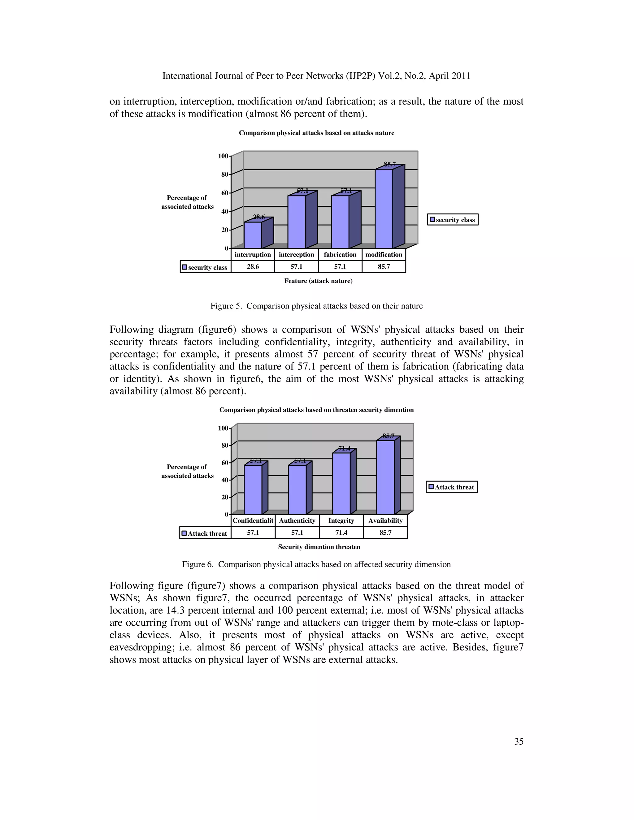 International Journal of Peer to Peer Networks (IJP2P) Vol.2, No.2, April 2011
35
on interruption, interception, modification or/and fabrication; as a result, the nature of the most
of these attacks is modification (almost 86 percent of them).
28.6
57.1 57.1
85.7
0
20
40
60
80
100
Percentage of
associated attacks
Feature (attack nature)
Comparison physical attacks based on attacks nature
security class
security class 28.6 57.1 57.1 85.7
interruption interception fabrication modification
Figure 5. Comparison physical attacks based on their nature
Following diagram (figure6) shows a comparison of WSNs' physical attacks based on their
security threats factors including confidentiality, integrity, authenticity and availability, in
percentage; for example, it presents almost 57 percent of security threat of WSNs' physical
attacks is confidentiality and the nature of 57.1 percent of them is fabrication (fabricating data
or identity). As shown in figure6, the aim of the most WSNs' physical attacks is attacking
availability (almost 86 percent).
57.1 57.1
71.4
85.7
0
20
40
60
80
100
Percentage of
associated attacks
Security dimention threaten
Comparison physical attacks based on threaten security dimention
Attack threat
Attack threat 57.1 57.1 71.4 85.7
Confidentialit Authenticity Integrity Availability
Figure 6. Comparison physical attacks based on affected security dimension
Following figure (figure7) shows a comparison physical attacks based on the threat model of
WSNs; As shown figure7, the occurred percentage of WSNs' physical attacks, in attacker
location, are 14.3 percent internal and 100 percent external; i.e. most of WSNs' physical attacks
are occurring from out of WSNs' range and attackers can trigger them by mote-class or laptop-
class devices. Also, it presents most of physical attacks on WSNs are active, except
eavesdropping; i.e. almost 86 percent of WSNs' physical attacks are active. Besides, figure7
shows most attacks on physical layer of WSNs are external attacks.
 