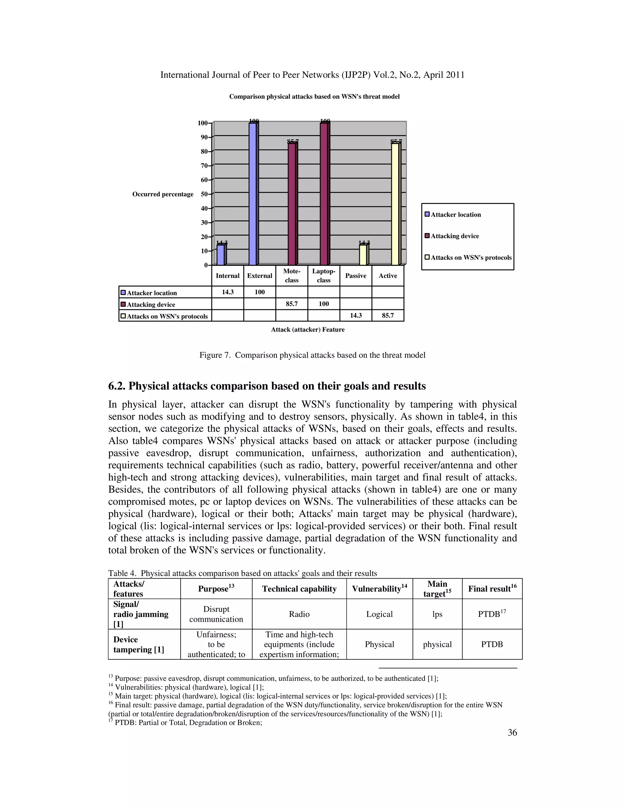 International Journal of Peer to Peer Networks (IJP2P) Vol.2, No.2, April 2011
36
14.3
100
85.7
100
14.3
85.7
0
10
20
30
40
50
60
70
80
90
100
Occurred percentage
Attack (attacker) Feature
Comparison physical attacks based on WSN's threat model
Attacker location
Attacking device
Attacks on WSN's protocols
Attacker location 14.3 100
Attacking device 85.7 100
Attacks on WSN's protocols 14.3 85.7
Internal External
Mote-
class
Laptop-
class
Passive Active
Figure 7. Comparison physical attacks based on the threat model
6.2. Physical attacks comparison based on their goals and results
In physical layer, attacker can disrupt the WSN's functionality by tampering with physical
sensor nodes such as modifying and to destroy sensors, physically. As shown in table4, in this
section, we categorize the physical attacks of WSNs, based on their goals, effects and results.
Also table4 compares WSNs' physical attacks based on attack or attacker purpose (including
passive eavesdrop, disrupt communication, unfairness, authorization and authentication),
requirements technical capabilities (such as radio, battery, powerful receiver/antenna and other
high-tech and strong attacking devices), vulnerabilities, main target and final result of attacks.
Besides, the contributors of all following physical attacks (shown in table4) are one or many
compromised motes, pc or laptop devices on WSNs. The vulnerabilities of these attacks can be
physical (hardware), logical or their both; Attacks' main target may be physical (hardware),
logical (lis: logical-internal services or lps: logical-provided services) or their both. Final result
of these attacks is including passive damage, partial degradation of the WSN functionality and
total broken of the WSN's services or functionality.
Table 4. Physical attacks comparison based on attacks' goals and their results
Attacks/
features
Purpose13
Technical capability Vulnerability14 Main
target15 Final result16
Signal/
radio jamming
[1]
Disrupt
communication
Radio Logical lps PTDB17
Device
tampering [1]
Unfairness;
to be
authenticated; to
Time and high-tech
equipments (include
expertism information;
Physical physical PTDB
13
Purpose: passive eavesdrop, disrupt communication, unfairness, to be authorized, to be authenticated [1];
14
Vulnerabilities: physical (hardware), logical [1];
15
Main target: physical (hardware), logical (lis: logical-internal services or lps: logical-provided services) [1];
16
Final result: passive damage, partial degradation of the WSN duty/functionality, service broken/disruption for the entire WSN
(partial or total/entire degradation/broken/disruption of the services/resources/functionality of the WSN) [1];
17
PTDB: Partial or Total, Degradation or Broken;
 