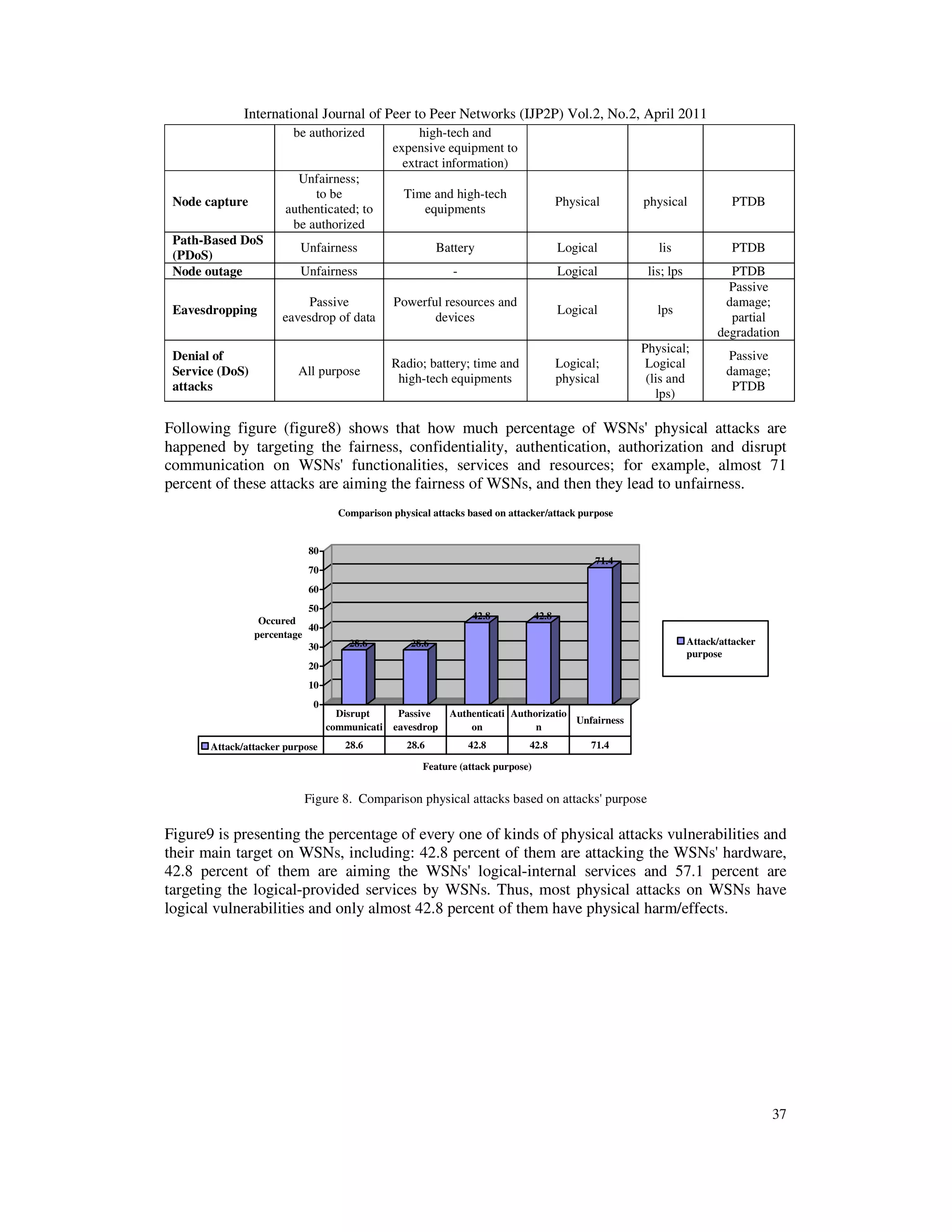 International Journal of Peer to Peer Networks (IJP2P) Vol.2, No.2, April 2011
37
be authorized high-tech and
expensive equipment to
extract information)
Node capture
Unfairness;
to be
authenticated; to
be authorized
Time and high-tech
equipments
Physical physical PTDB
Path-Based DoS
(PDoS)
Unfairness Battery Logical lis PTDB
Node outage Unfairness - Logical lis; lps PTDB
Eavesdropping
Passive
eavesdrop of data
Powerful resources and
devices
Logical lps
Passive
damage;
partial
degradation
Denial of
Service (DoS)
attacks
All purpose
Radio; battery; time and
high-tech equipments
Logical;
physical
Physical;
Logical
(lis and
lps)
Passive
damage;
PTDB
Following figure (figure8) shows that how much percentage of WSNs' physical attacks are
happened by targeting the fairness, confidentiality, authentication, authorization and disrupt
communication on WSNs' functionalities, services and resources; for example, almost 71
percent of these attacks are aiming the fairness of WSNs, and then they lead to unfairness.
28.6 28.6
42.8 42.8
71.4
0
10
20
30
40
50
60
70
80
Occured
percentage
Feature (attack purpose)
Comparison physical attacks based on attacker/attack purpose
Attack/attacker
purpose
Attack/attacker purpose 28.6 28.6 42.8 42.8 71.4
Disrupt
communicati
Passive
eavesdrop
Authenticati
on
Authorizatio
n
Unfairness
Figure 8. Comparison physical attacks based on attacks' purpose
Figure9 is presenting the percentage of every one of kinds of physical attacks vulnerabilities and
their main target on WSNs, including: 42.8 percent of them are attacking the WSNs' hardware,
42.8 percent of them are aiming the WSNs' logical-internal services and 57.1 percent are
targeting the logical-provided services by WSNs. Thus, most physical attacks on WSNs have
logical vulnerabilities and only almost 42.8 percent of them have physical harm/effects.
 