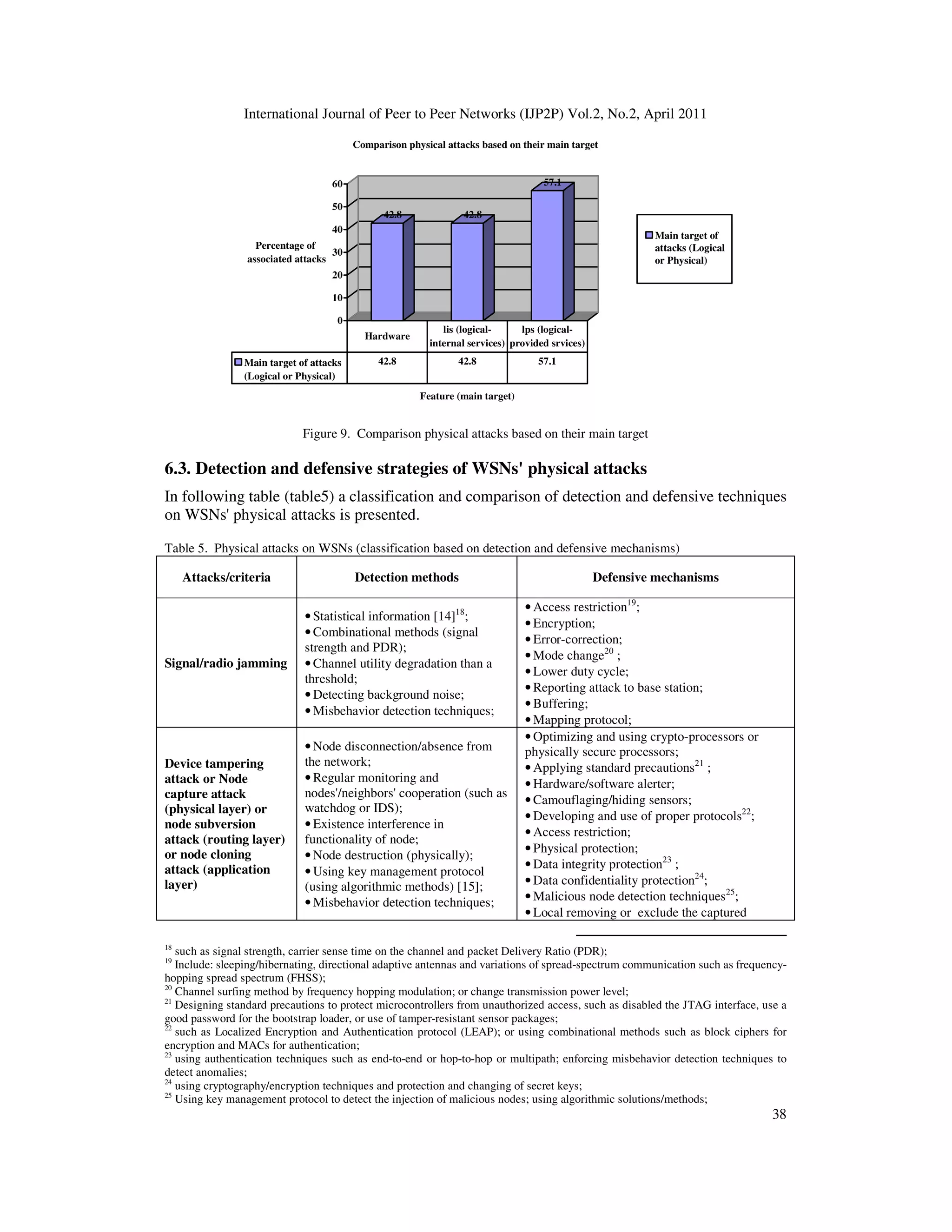 International Journal of Peer to Peer Networks (IJP2P) Vol.2, No.2, April 2011
38
42.8 42.8
57.1
0
10
20
30
40
50
60
Percentage of
associated attacks
Feature (main target)
Comparison physical attacks based on their main target
Main target of
attacks (Logical
or Physical)
Main target of attacks
(Logical or Physical)
42.8 42.8 57.1
Hardware
lis (logical-
internal services)
lps (logical-
provided srvices)
Figure 9. Comparison physical attacks based on their main target
6.3. Detection and defensive strategies of WSNs' physical attacks
In following table (table5) a classification and comparison of detection and defensive techniques
on WSNs' physical attacks is presented.
Table 5. Physical attacks on WSNs (classification based on detection and defensive mechanisms)
Attacks/criteria Detection methods Defensive mechanisms
Signal/radio jamming
• Statistical information [14]18
;
• Combinational methods (signal
strength and PDR);
• Channel utility degradation than a
threshold;
• Detecting background noise;
• Misbehavior detection techniques;
• Access restriction19
;
• Encryption;
• Error-correction;
• Mode change20
;
• Lower duty cycle;
• Reporting attack to base station;
• Buffering;
• Mapping protocol;
Device tampering
attack or Node
capture attack
(physical layer) or
node subversion
attack (routing layer)
or node cloning
attack (application
layer)
• Node disconnection/absence from
the network;
• Regular monitoring and
nodes'/neighbors' cooperation (such as
watchdog or IDS);
• Existence interference in
functionality of node;
• Node destruction (physically);
• Using key management protocol
(using algorithmic methods) [15];
• Misbehavior detection techniques;
• Optimizing and using crypto-processors or
physically secure processors;
• Applying standard precautions21
;
• Hardware/software alerter;
• Camouflaging/hiding sensors;
• Developing and use of proper protocols22
;
• Access restriction;
• Physical protection;
• Data integrity protection23
;
• Data confidentiality protection24
;
• Malicious node detection techniques25
;
• Local removing or exclude the captured
18
such as signal strength, carrier sense time on the channel and packet Delivery Ratio (PDR);
19
Include: sleeping/hibernating, directional adaptive antennas and variations of spread-spectrum communication such as frequency-
hopping spread spectrum (FHSS);
20
Channel surfing method by frequency hopping modulation; or change transmission power level;
21
Designing standard precautions to protect microcontrollers from unauthorized access, such as disabled the JTAG interface, use a
good password for the bootstrap loader, or use of tamper-resistant sensor packages;
22
such as Localized Encryption and Authentication protocol (LEAP); or using combinational methods such as block ciphers for
encryption and MACs for authentication;
23
using authentication techniques such as end-to-end or hop-to-hop or multipath; enforcing misbehavior detection techniques to
detect anomalies;
24
using cryptography/encryption techniques and protection and changing of secret keys;
25
Using key management protocol to detect the injection of malicious nodes; using algorithmic solutions/methods;
 