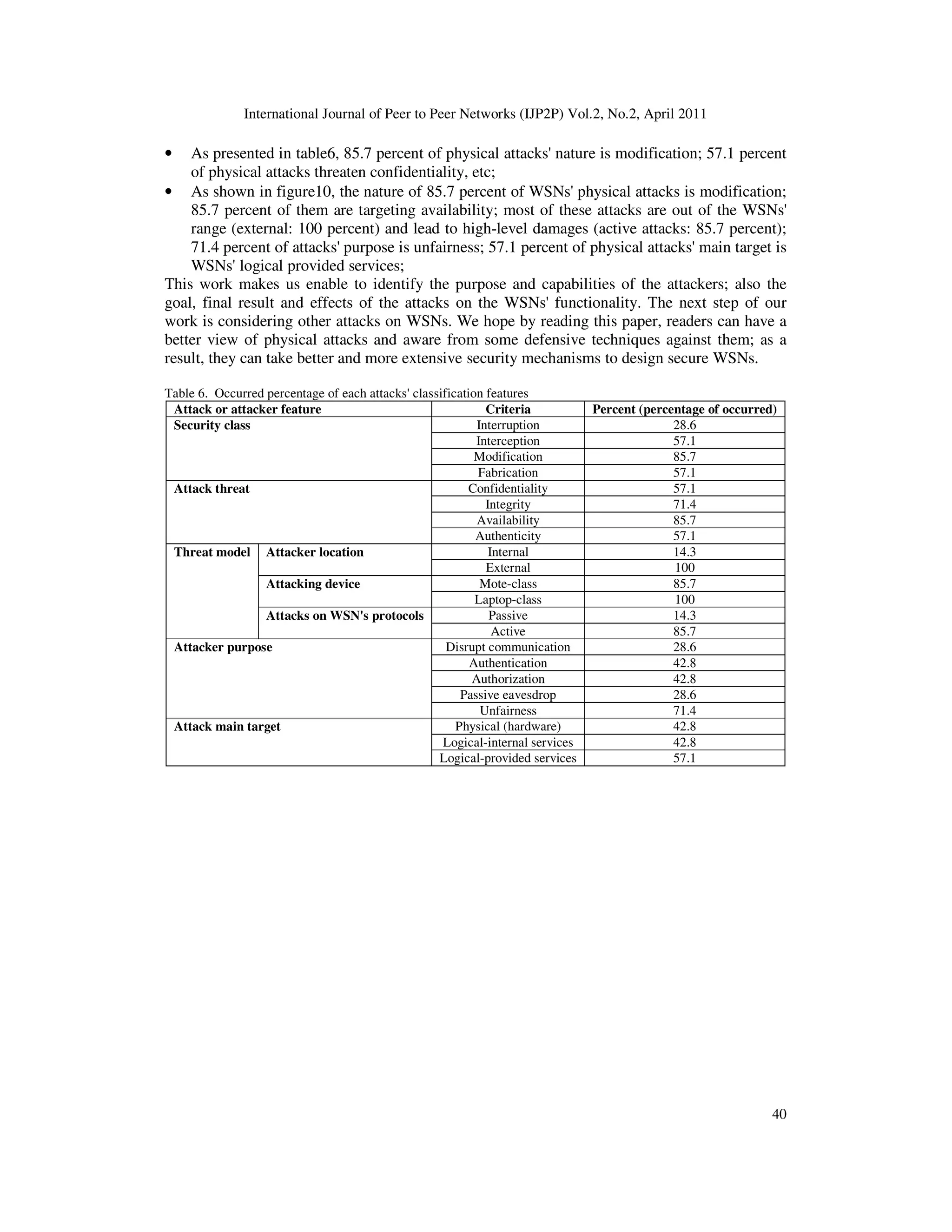 International Journal of Peer to Peer Networks (IJP2P) Vol.2, No.2, April 2011
40
• As presented in table6, 85.7 percent of physical attacks' nature is modification; 57.1 percent
of physical attacks threaten confidentiality, etc;
• As shown in figure10, the nature of 85.7 percent of WSNs' physical attacks is modification;
85.7 percent of them are targeting availability; most of these attacks are out of the WSNs'
range (external: 100 percent) and lead to high-level damages (active attacks: 85.7 percent);
71.4 percent of attacks' purpose is unfairness; 57.1 percent of physical attacks' main target is
WSNs' logical provided services;
This work makes us enable to identify the purpose and capabilities of the attackers; also the
goal, final result and effects of the attacks on the WSNs' functionality. The next step of our
work is considering other attacks on WSNs. We hope by reading this paper, readers can have a
better view of physical attacks and aware from some defensive techniques against them; as a
result, they can take better and more extensive security mechanisms to design secure WSNs.
Table 6. Occurred percentage of each attacks' classification features
Attack or attacker feature Criteria Percent (percentage of occurred)
Security class Interruption 28.6
Interception 57.1
Modification 85.7
Fabrication 57.1
Attack threat Confidentiality 57.1
Integrity 71.4
Availability 85.7
Authenticity 57.1
Threat model Attacker location Internal 14.3
External 100
Attacking device Mote-class 85.7
Laptop-class 100
Attacks on WSN's protocols Passive 14.3
Active 85.7
Attacker purpose Disrupt communication 28.6
Authentication 42.8
Authorization 42.8
Passive eavesdrop 28.6
Unfairness 71.4
Attack main target Physical (hardware) 42.8
Logical-internal services 42.8
Logical-provided services 57.1
 