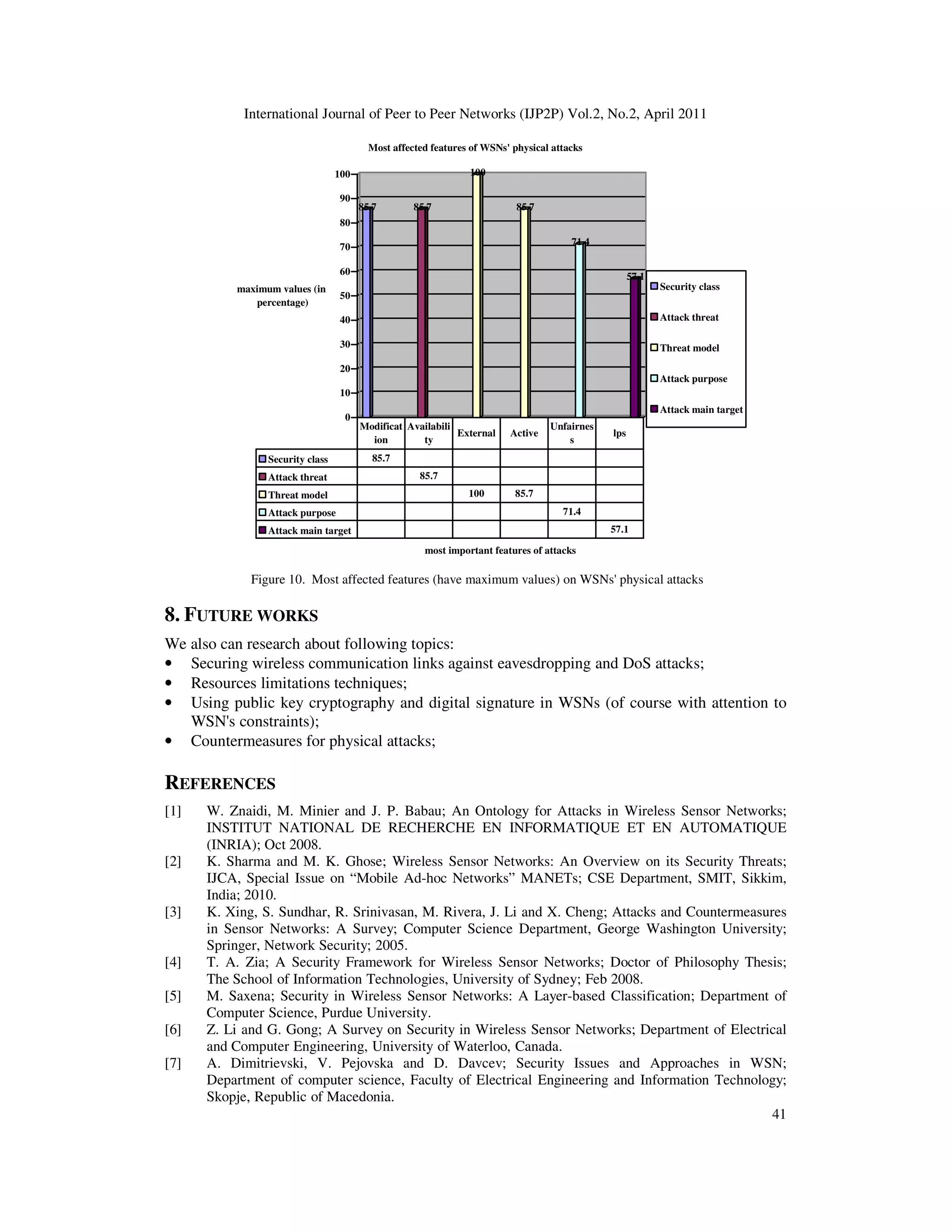 International Journal of Peer to Peer Networks (IJP2P) Vol.2, No.2, April 2011
41
85.7 85.7
100
85.7
71.4
57.1
0
10
20
30
40
50
60
70
80
90
100
maximum values (in
percentage)
most important features of attacks
Most affected features of WSNs' physical attacks
Security class
Attack threat
Threat model
Attack purpose
Attack main target
Security class 85.7
Attack threat 85.7
Threat model 100 85.7
Attack purpose 71.4
Attack main target 57.1
Modificat
ion
Availabili
ty
External Active
Unfairnes
s
lps
Figure 10. Most affected features (have maximum values) on WSNs' physical attacks
8. FUTURE WORKS
We also can research about following topics:
• Securing wireless communication links against eavesdropping and DoS attacks;
• Resources limitations techniques;
• Using public key cryptography and digital signature in WSNs (of course with attention to
WSN's constraints);
• Countermeasures for physical attacks;
REFERENCES
[1] W. Znaidi, M. Minier and J. P. Babau; An Ontology for Attacks in Wireless Sensor Networks;
INSTITUT NATIONAL DE RECHERCHE EN INFORMATIQUE ET EN AUTOMATIQUE
(INRIA); Oct 2008.
[2] K. Sharma and M. K. Ghose; Wireless Sensor Networks: An Overview on its Security Threats;
IJCA, Special Issue on “Mobile Ad-hoc Networks” MANETs; CSE Department, SMIT, Sikkim,
India; 2010.
[3] K. Xing, S. Sundhar, R. Srinivasan, M. Rivera, J. Li and X. Cheng; Attacks and Countermeasures
in Sensor Networks: A Survey; Computer Science Department, George Washington University;
Springer, Network Security; 2005.
[4] T. A. Zia; A Security Framework for Wireless Sensor Networks; Doctor of Philosophy Thesis;
The School of Information Technologies, University of Sydney; Feb 2008.
[5] M. Saxena; Security in Wireless Sensor Networks: A Layer-based Classification; Department of
Computer Science, Purdue University.
[6] Z. Li and G. Gong; A Survey on Security in Wireless Sensor Networks; Department of Electrical
and Computer Engineering, University of Waterloo, Canada.
[7] A. Dimitrievski, V. Pejovska and D. Davcev; Security Issues and Approaches in WSN;
Department of computer science, Faculty of Electrical Engineering and Information Technology;
Skopje, Republic of Macedonia.
 
