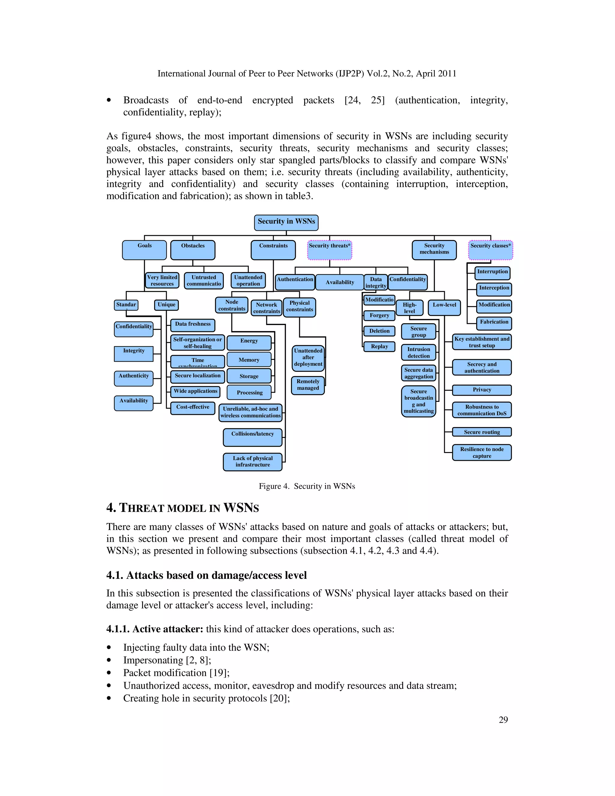 International Journal of Peer to Peer Networks (IJP2P) Vol.2, No.2, April 2011
29
• Broadcasts of end-to-end encrypted packets [24, 25] (authentication, integrity,
confidentiality, replay);
As figure4 shows, the most important dimensions of security in WSNs are including security
goals, obstacles, constraints, security threats, security mechanisms and security classes;
however, this paper considers only star spangled parts/blocks to classify and compare WSNs'
physical layer attacks based on them; i.e. security threats (including availability, authenticity,
integrity and confidentiality) and security classes (containing interruption, interception,
modification and fabrication); as shown in table3.
Figure 4. Security in WSNs
4. THREAT MODEL IN WSNS
There are many classes of WSNs' attacks based on nature and goals of attacks or attackers; but,
in this section we present and compare their most important classes (called threat model of
WSNs); as presented in following subsections (subsection 4.1, 4.2, 4.3 and 4.4).
4.1. Attacks based on damage/access level
In this subsection is presented the classifications of WSNs' physical layer attacks based on their
damage level or attacker's access level, including:
4.1.1. Active attacker: this kind of attacker does operations, such as:
• Injecting faulty data into the WSN;
• Impersonating [2, 8];
• Packet modification [19];
• Unauthorized access, monitor, eavesdrop and modify resources and data stream;
• Creating hole in security protocols [20];
Security in WSNs
Goals Obstacles Constraints
Standar
d
Unique
Confidentiality
Integrity
Authenticity
Availability
Data freshness
Self-organization or
self-healing
Time
synchronization
Secure localization
Wide applications
Cost-effective
Very limited
resources
Untrusted
communicatio
ns
Unattended
operation
Node
constraints
Network
constraints
Physical
constraints
Energy
Unreliable, ad-hoc and
wireless communications
Collisions/latency
Lack of physical
infrastructure
Unattended
after
deployment
Remotely
managed
Security threats*
Authentication Data
integrity
Confidentiality
Modificatio
n
Forgery
Deletion
Replay
Security
mechanisms
High-
level
Low-level
Secure
group
Intrusion
detection
Secure data
aggregation
Secure
broadcastin
g and
multicasting
Key establishment and
trust setup
Secrecy and
authentication
Privacy
Robustness to
communication DoS
Secure routing
Resilience to node
capture
Security classes*
Interruption
Interception
Modification
Fabrication
Storage
Memory
Processing
Availability
 