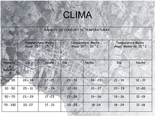 CLIMA 12 -18 18 - 24 18 -24 20 - 25 17 - 21 22- 27 70 - 100 12 –19 19 – 26 19 – 26 21 – 28 17 –23 23 – 29 50 – 70 12 –20 20 – 29 20 – 27 22 –30 17 – 24 25 – 31 30  -50 12 – 21 21 – 30 14 – 23 23 – 32 17 –25 26 – 34 0  -  30 Noche Día Noche Día Noche Día  Humedad  Relativa  % Temperatura Media  Anual  Menor de  15 ° C Temperatura  Media Anual  15 ° -  20 ° C Temperatura  Media Anual  20 °  -  25 ° C RANGOS  DE CONFORT DE TEMPERATURAS 