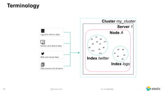 @dadoonet sli.do/elastic!19
Terminology
Cluster my_cluster
Server 1
Node A
d1
d2
d3
d4
d5
d6
d7
d8d9
d10
d11
d12
Index twitter
d6d3
d2
d5
d1
d4
Index logs
 