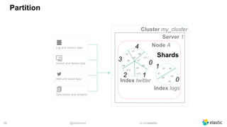 @dadoonet sli.do/elastic!20
Partition
Cluster my_cluster
Server 1
Node A
d1
d2
d3
d4
d5
d6
d7
d8d9
d10
d11
d12
Index twitter
d6d3
d2
d5
d1
d4
Index logs
Shards
0
1
4
2
3
0
1
 
