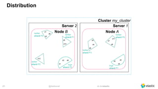 @dadoonet sli.do/elastic!21
Distribution
Cluster my_cluster
Server 1
Node A
Server 2
Node Btwitter
shard P4
d1
d2
d6
d5
d10
d12
twitter
shard P2
twitter
shard P1
logs
shard P0
d2
d5
d4
logs
shard P1
d3
d4
d9
d7
d8
d11
twitter
shard P3
twitter
shard P0
d6d3
d1
 