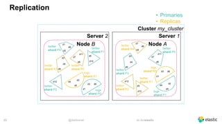 @dadoonet sli.do/elastic!22
Replication
Cluster my_cluster
Server 1
Node A
Server 2
Node Btwitter
shard P4
d1
d2
d6
d5
d10
d12
twitter
shard P2
twitter
shard P1
logs
shard P0
d2
d5
d4
logs
shard P1
d3
d4
d9
d7
d8
d11
twitter
shard P3
twitter
shard P0
twitter
shard R4
d1
d2
d6
d12
twitter
shard R2
d5
d10
twitter
shard R1
d6d3
d1
d6d3
d1
logs
shard R0
d2
d5
d4
logs
shard R1
d3
d4
d9
d7
d8
d11
twitter
shard R3
twitter
shard R0
• Primaries
• Replicas
 