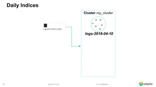 @dadoonet sli.do/elastic!33
Daily Indices
Cluster my_cluster
d6d3
d2
d5
d1
d4
logs-2018-04-10
 