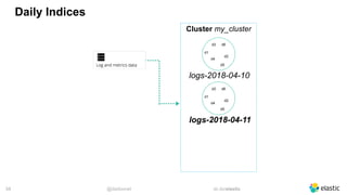 @dadoonet sli.do/elastic!34
Daily Indices
Cluster my_cluster
d6d3
d2
d5
d1
d4
logs-2018-04-11
d6d3
d2
d5
d1
d4
logs-2018-04-10
 