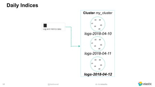 @dadoonet sli.do/elastic!35
Daily Indices
Cluster my_cluster
d6d3
d2
d5
d1
d4
logs-2018-04-10
d6d3
d2
d5
d1
d4
logs-2018-04-12
d6d3
d2
d5
d1
d4
logs-2018-04-11
 
