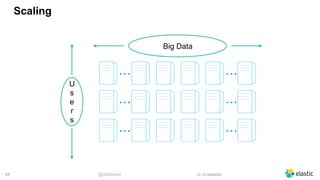 @dadoonet sli.do/elastic!44
Scaling
Big Data
... ...
... ...
... ...
U
s
e
r
s
 