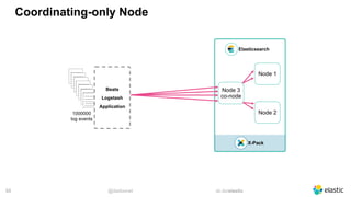 @dadoonet sli.do/elastic!55
Coordinating-only Node
Elasticsearch
X-Pack
_________
_________
_________
_________
_________
_________
_________
_________
_________
_________
_________
_________
_________
_________
_________
_________
_________
_________
_________
_________
_________
_________
_________
_________
_________
_________
_________
_________
_________
_________
_________
_________
_________
_________
_________
1000000 
log events
Beats
Logstash
Application
Node 3 
co-node
Node 2
Node 1
 
