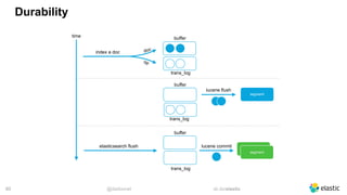 @dadoonet sli.do/elastic!60
Durability
index a doc
time
lucene flush
buffer
segment
trans_log
buffer
trans_log
buffer
trans_log
elasticsearch flush
doc
op
lucene commit
segment
segment
 