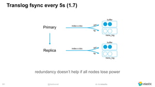 @dadoonet sli.do/elastic!61
Translog fsync every 5s (1.7)
index a doc
buffer
trans_log
doc
op
index a doc
buffer
trans_log
doc
op
Primary
Replica
redundancy doesn’t help if all nodes lose power
 