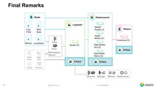 @dadoonet sli.do/elastic!65
Final Remarks
Beats
Log
Files
Metrics
Wire
Data
your{beat}
Data
Store
Web
APIs
Social Sensors
Elasticsearch
Master
Nodes (3)
Ingest
Nodes (X)
Data Nodes
Hot (X)
Data Notes
Warm (X)
Logstash
Nodes (X)
Kafka
Redis
Messaging
Queue
Kibana
Instances (X)
NotificationQueues Storage Metrics
X-Pack
X-PackX-Pack
 