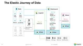 @dadoonet sli.do/elastic!15
The Elastic Journey of Data
Beats
Log
Files
Metrics
Wire
Data
your{beat}
Data
Store
Web
APIs
Social Sensors
Elasticsearch
Master
Nodes (3)
Ingest
Nodes (X)
Data Nodes
Hot (X)
Data Notes
Warm (X)
Logstash
Nodes (X)
Kafka
Redis
Messaging
Queue
Kibana
Instances (X)
NotificationQueues Storage Metrics
X-Pack
X-PackX-Pack
 