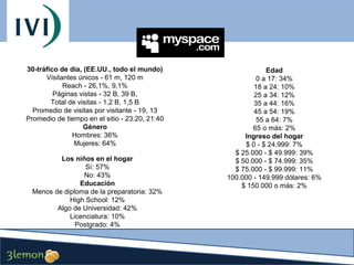 30-tráfico de día, (EE.UU., todo el mundo)
Visitantes únicos - 61 m, 120 m
Reach - 26,1%, 9,1%
Páginas vistas - 32 B, 39 B,
Total de visitas - 1,2 B, 1,5 B
Promedio de visitas por visitante - 19, 13
Promedio de tiempo en el sitio - 23:20, 21:40
Género
Hombres: 36%
Mujeres: 64%
Los niños en el hogar
Sí: 57%
No: 43%
Educación
Menos de diploma de la preparatoria: 32%
High School: 12%
Algo de Universidad: 42%
Licenciatura: 10%
Postgrado: 4%

Edad
0 a 17: 34%
18 a 24: 10%
25 a 34: 12%
35 a 44: 16%
45 a 54: 19%
55 a 64: 7%
65 o más: 2%
Ingreso del hogar
$ 0 - $ 24.999: 7%
$ 25.000 - $ 49.999: 39%
$ 50.000 - $ 74.999: 35%
$ 75.000 - $ 99.999: 11%
100.000 - 149.999 dólares: 6%
$ 150.000 o más: 2%

 