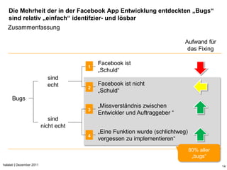 Die Mehrheit der in der Facebook App Entwicklung entdeckten „Bugs“
   sind relativ „einfach“ identifzier- und lösbar
   Zusammenfassung

                                                                             Aufwand für
                                                                              das Fixing

                                            Facebook ist
                                        1
                                            „Schuld“
                             sind
                             echt           Facebook ist nicht
                                        2
                                            „Schuld“
      Bugs
                                            „Missverständnis zwischen
                                        3
                                            Entwickler und Auftraggeber “
                              sind
                           nicht echt
                                            „Eine Funktion wurde (schlichtweg)
                                        4
                                            vergessen zu implementieren“
                                                                                 80% aller
                                                                                  „bugs“
halalati | Dezember 2011                                                                     14
 