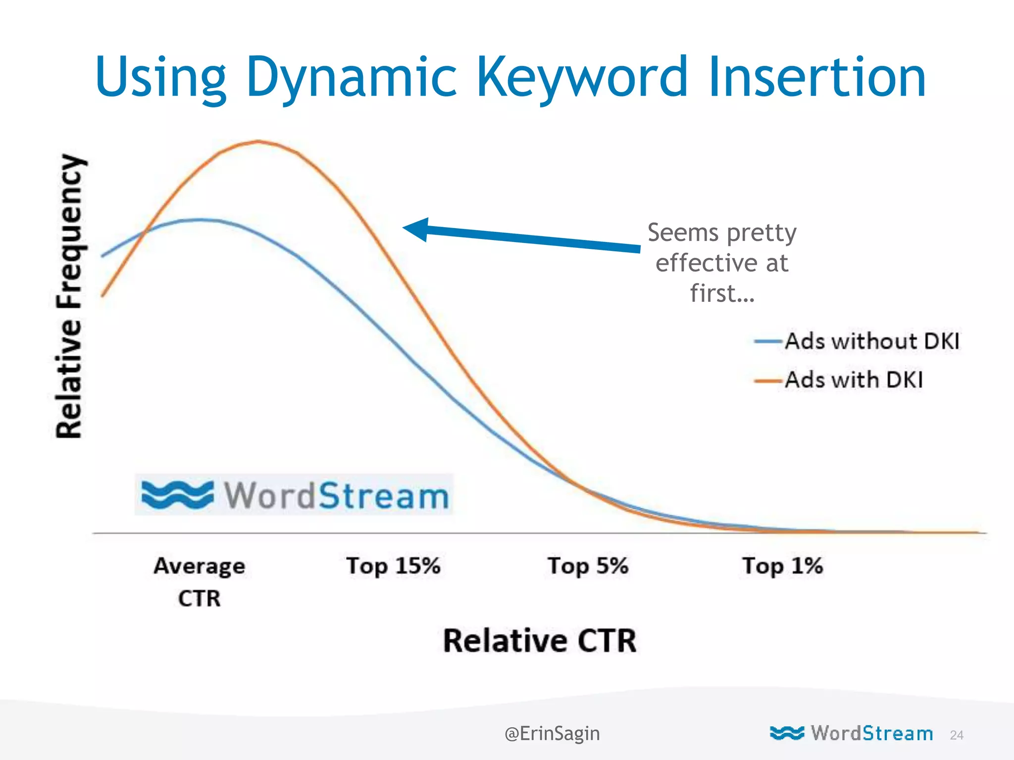 24WordStream Confidential
Using Dynamic Keyword Insertion
Seems pretty
effective at
first…
@ErinSagin
 