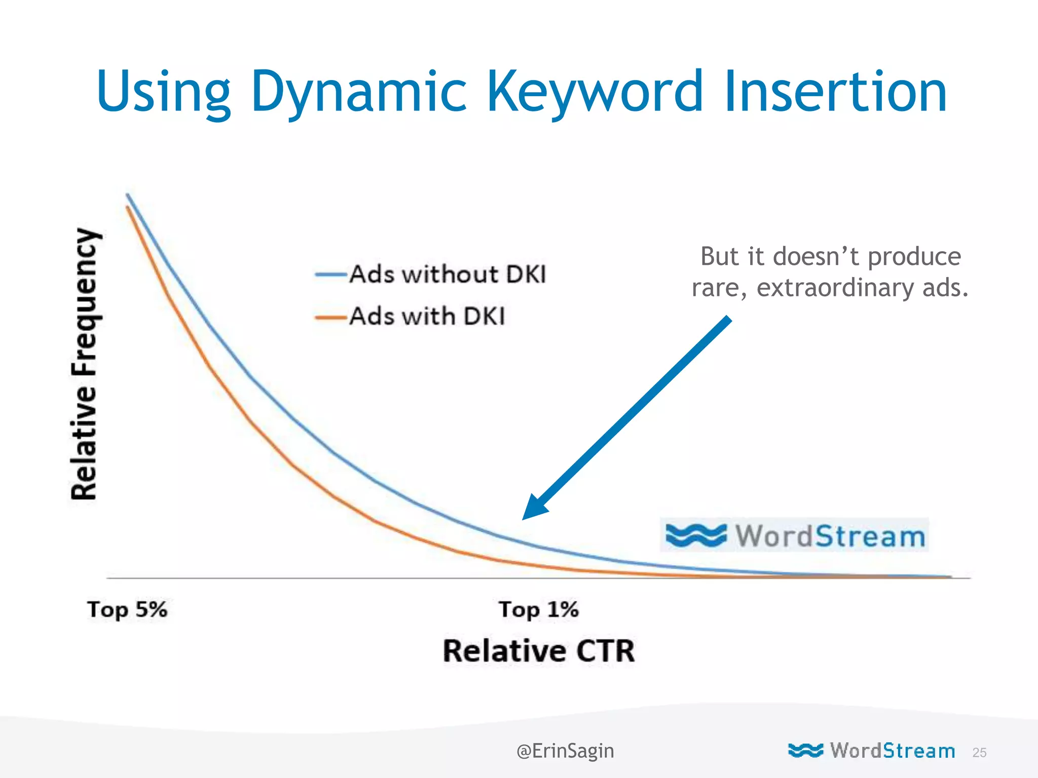 25WordStream Confidential
Using Dynamic Keyword Insertion
But it doesn’t produce
rare, extraordinary ads.
@ErinSagin
 
