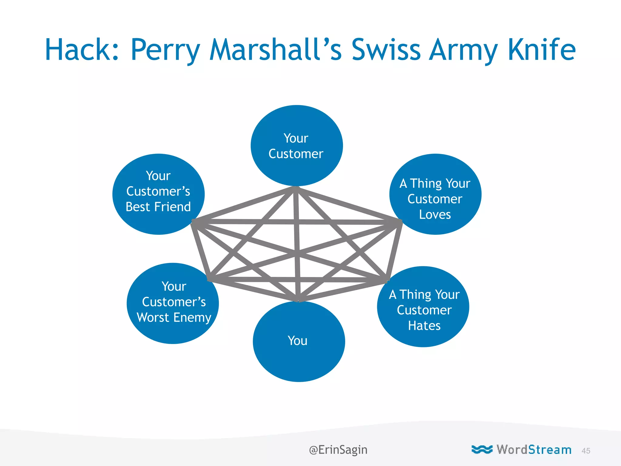 45WordStream Confidential
Hack: Perry Marshall’s Swiss Army Knife
You
A Thing Your
Customer
Loves
A Thing Your
Customer
Hates
Your
Customer’s
Best Friend
Your
Customer’s
Worst Enemy
Your
Customer
@ErinSagin
 
