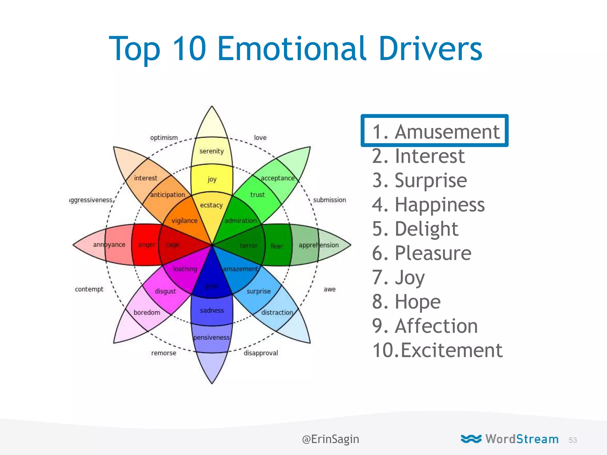 53WordStream Confidential
Top 10 Emotional Drivers
1. Amusement
2. Interest
3. Surprise
4. Happiness
5. Delight
6. Pleasure
7. Joy
8. Hope
9. Affection
10.Excitement
@ErinSagin
 
