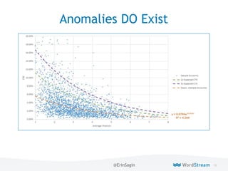 19WordStream Confidential
Anomalies DO Exist
@ErinSagin
 