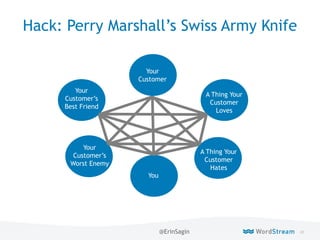 45WordStream Confidential
Hack: Perry Marshall’s Swiss Army Knife
You
A Thing Your
Customer
Loves
A Thing Your
Customer
Hates
Your
Customer’s
Best Friend
Your
Customer’s
Worst Enemy
Your
Customer
@ErinSagin
 