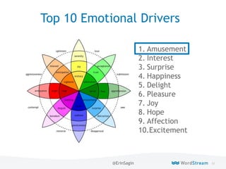 53WordStream Confidential
Top 10 Emotional Drivers
1. Amusement
2. Interest
3. Surprise
4. Happiness
5. Delight
6. Pleasure
7. Joy
8. Hope
9. Affection
10.Excitement
@ErinSagin
 