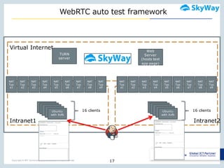Copyright © NTT Communications Corporation. All right reserved.
WebRTC auto  test  framework
17
Ubuntu
with
Xvfb
Intranet1 Intranet2
Web
Server
(hosts test
app page)
Virtual Internet
Ubuntu
with
Xvfb
Ubuntu
with
Xvfb
Ubuntu
with
Xvfb
Ubuntu
with Xvfb
16 clients
NAT
Typ
e9
NAT
Typ
e8
NAT
Typ
e7
NAT
Typ
e6
NAT
Typ
e5
NAT
Typ
e4
NAT
Typ
e3
NAT
Typ
e2
NAT
Typ
e1
Ubuntu
with
Xvfb
Ubuntu
with
Xvfb
Ubuntu
with
Xvfb
Ubuntu
with
Xvfb
Ubuntu
with Xvfb
16 clients
NAT
Typ
e9
NAT
Typ
e8
NAT
Typ
e7
NAT
Typ
e6
NAT
Typ
e5
NAT
Typ
e4
NAT
Typ
e3
NAT
Typ
e2
NAT
Typ
e1
TURN
server
 