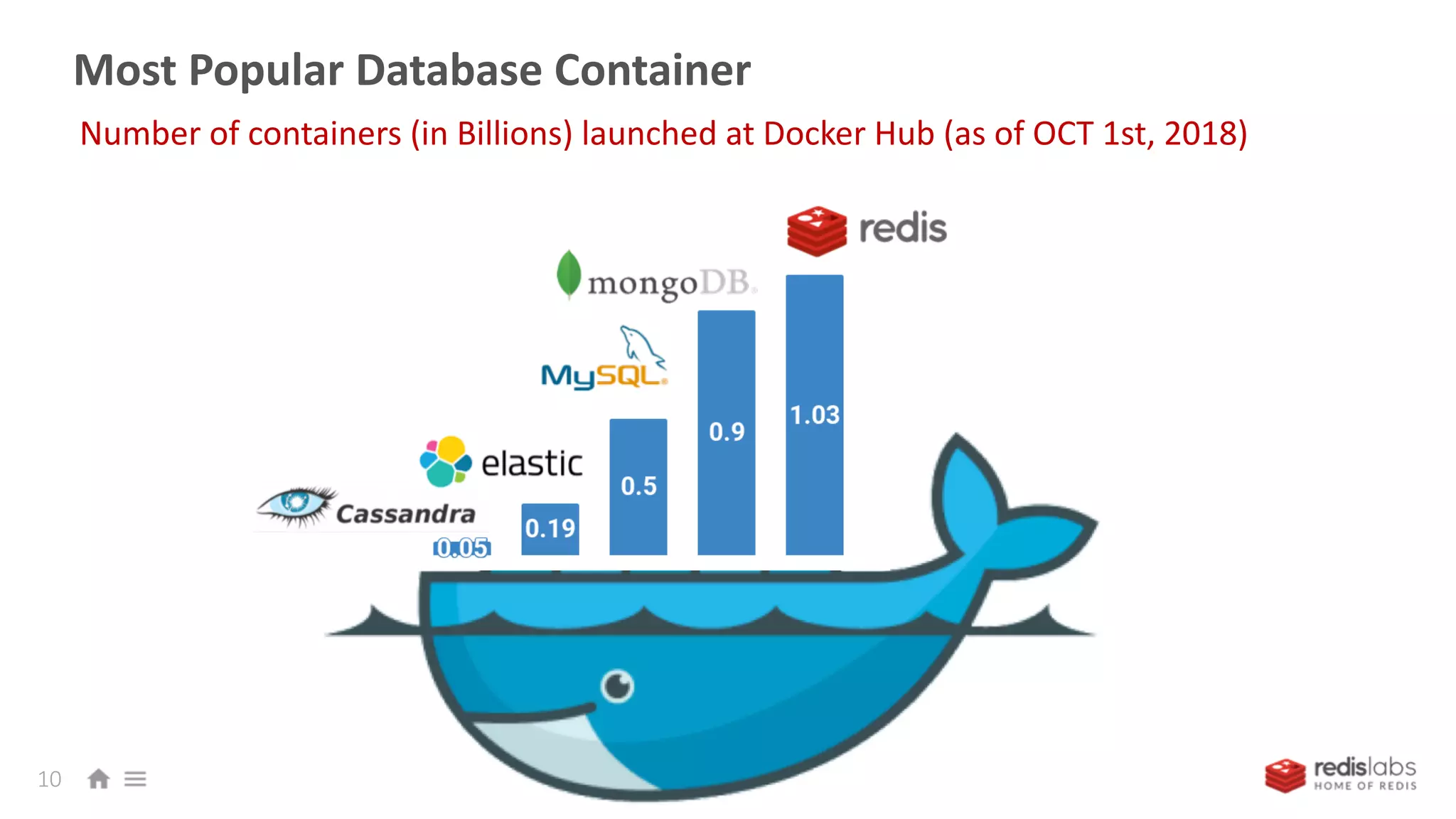 Most Popular Database Container
Number of containers (in Billions) launched at Docker Hub (as of OCT 1st, 2018)
10
 