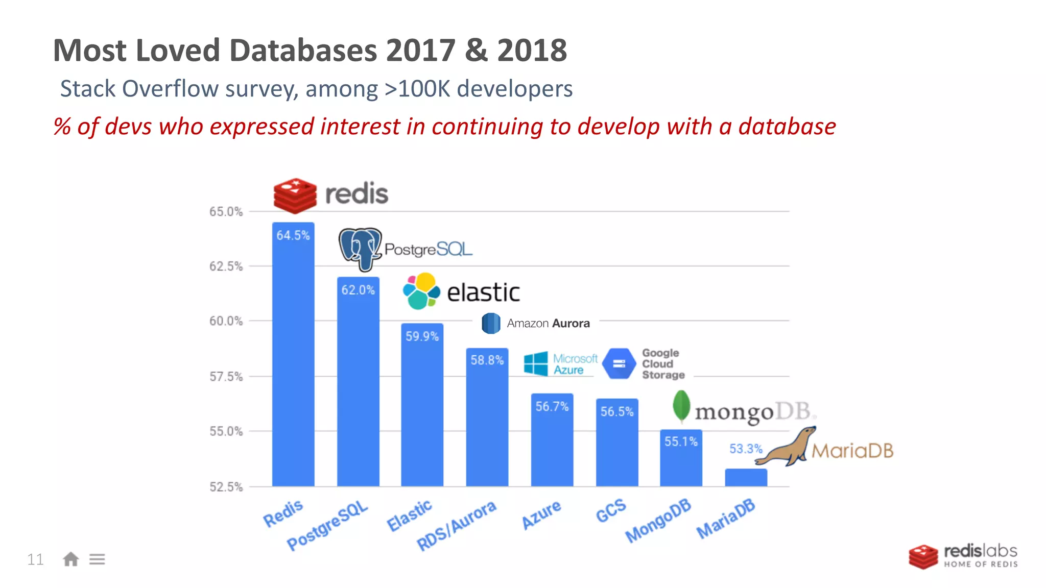 Most Loved Databases 2017 & 2018
11
Stack Overflow survey, among >100K developers
% of devs who expressed interest in continuing to develop with a database
 