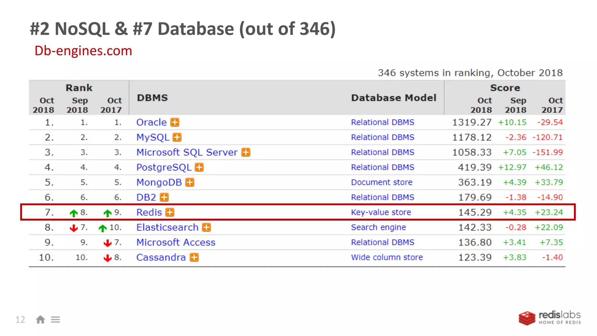 #2 NoSQL & #7 Database (out of 346)
12
Db-engines.com
 