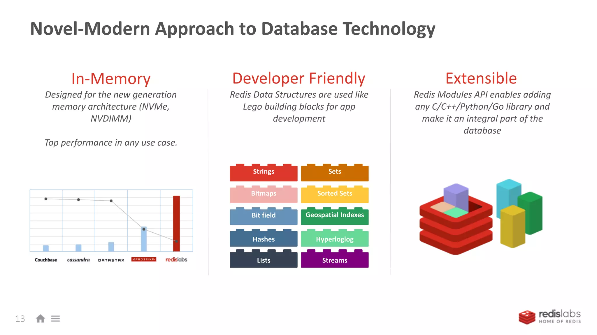 Novel-Modern Approach to Database Technology
13
Developer Friendly ExtensibleIn-Memory
Designed for the new generation
memory architecture (NVMe,
NVDIMM)
Top performance in any use case.
Redis Data Structures are used like
Lego building blocks for app
development
Redis Modules API enables adding
any C/C++/Python/Go library and
make it an integral part of the
database
Lists
Hashes
Bitmaps
Strings
Bit field
Streams
Hyperloglog
Sorted Sets
Sets
Geospatial Indexes
 