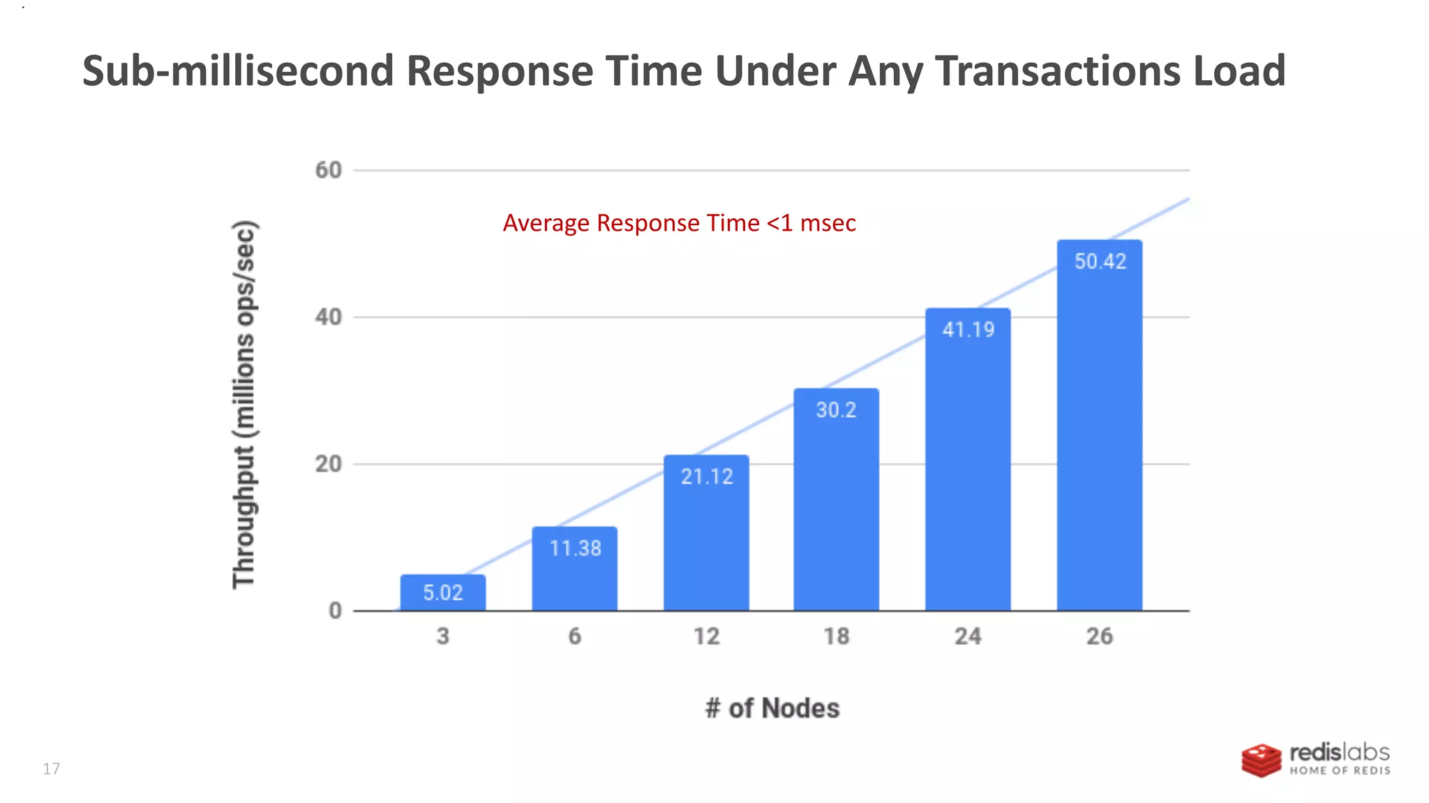 .
Average Response Time <1 msec
Sub-millisecond Response Time Under Any Transactions Load
17
 