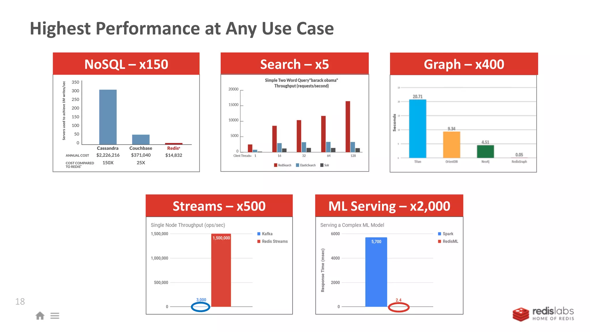 Highest Performance at Any Use Case
18
ML Serving – x2,000
Search – x5 Graph – x400Serversusedtoachieve1Mwrites/sec
CouchbaseCassandra Redise
$14,832$371,040$2,226,216
25X150X
ANNUAL COST
COST COMPARED
TO REDIS
e
350
300
250
200
150
100
50
0
NoSQL – x150
Streams – x500
 